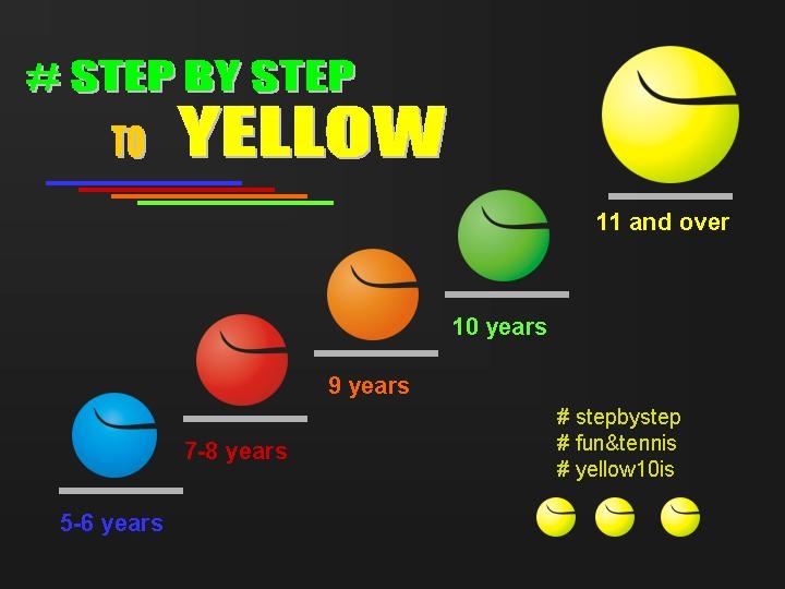 Ogólne założenia zasad mini tenisa i programu Yellow10is